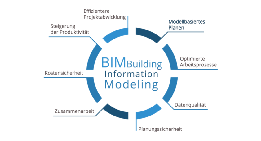 BIM by igb - Schaubild "Was ist BIM" Schaubild über den digitalen Prozess zum Erstellen und Verwalten von Informationen für ein Bauobjekt